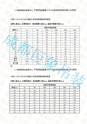 QUY650起重性能表-超起工況塔式副臂 151-200頁 QUY650起重性能表-超起工況塔式副臂 151-200頁