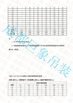 QUY650起重性能表-超起工況塔式副臂 451-500頁(yè) QUY650起重性能表-超起工況塔式副臂 451-500頁(yè)
